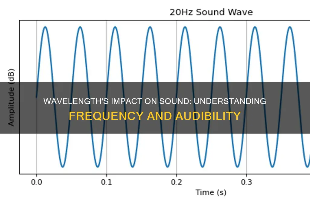 how does wavelength affect sound
