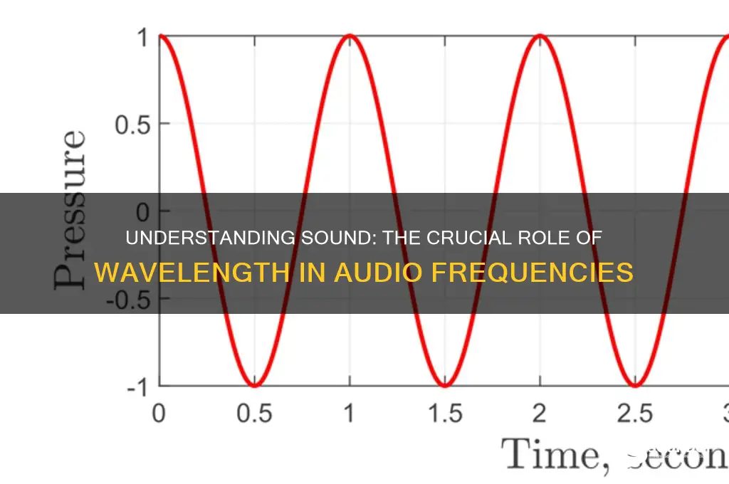 how does wavelength relate to sound