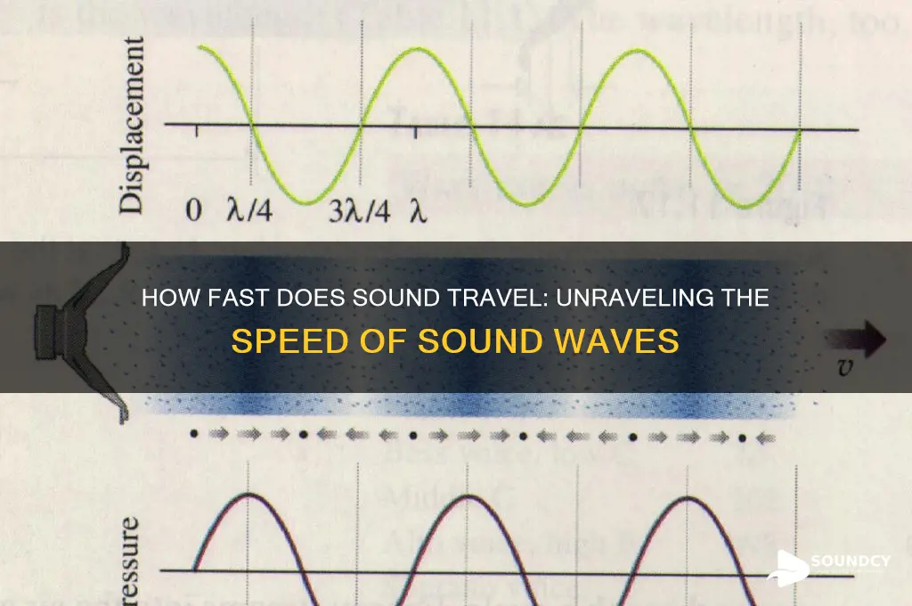 how fast does sound move