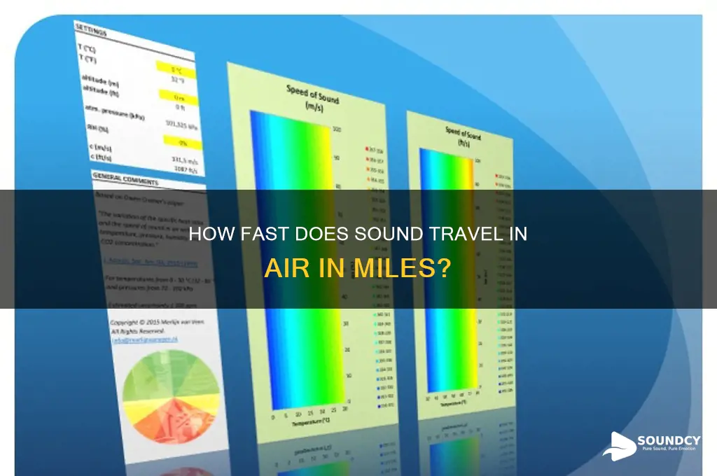 how fast does sound travel in air in miles
