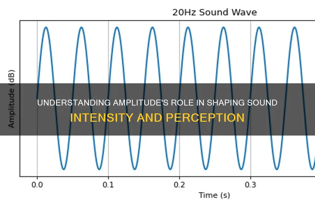 how is amplitude related to sound