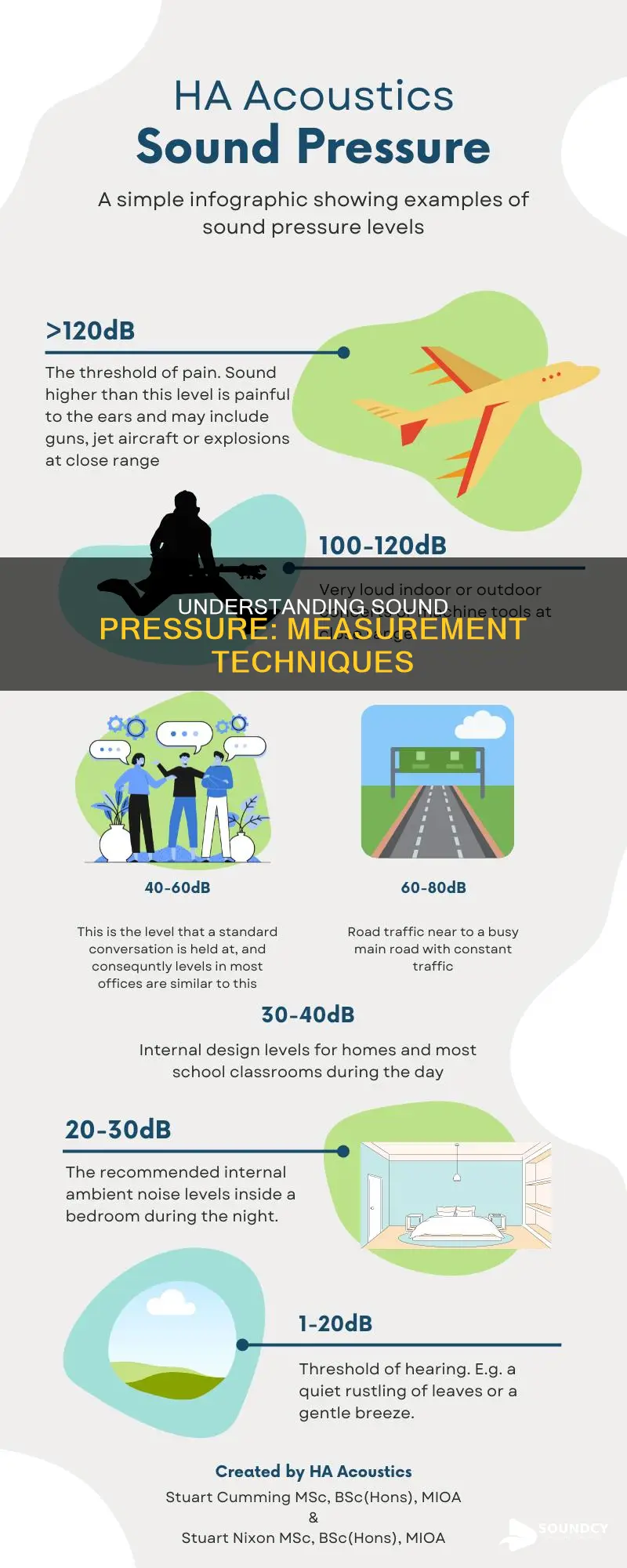 how is sound pressure level measured