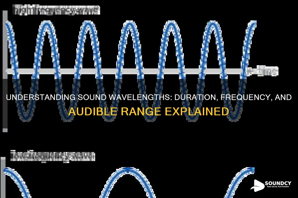 how long is a sound wavelength