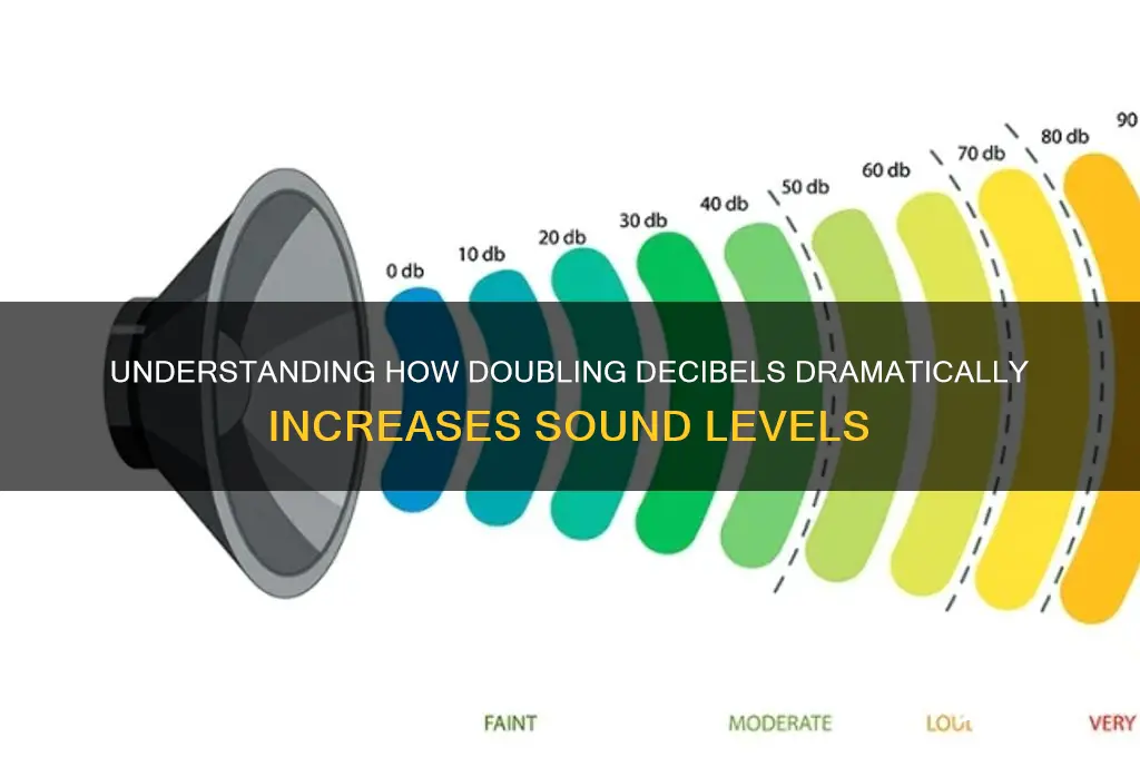 how many db doubles sound level