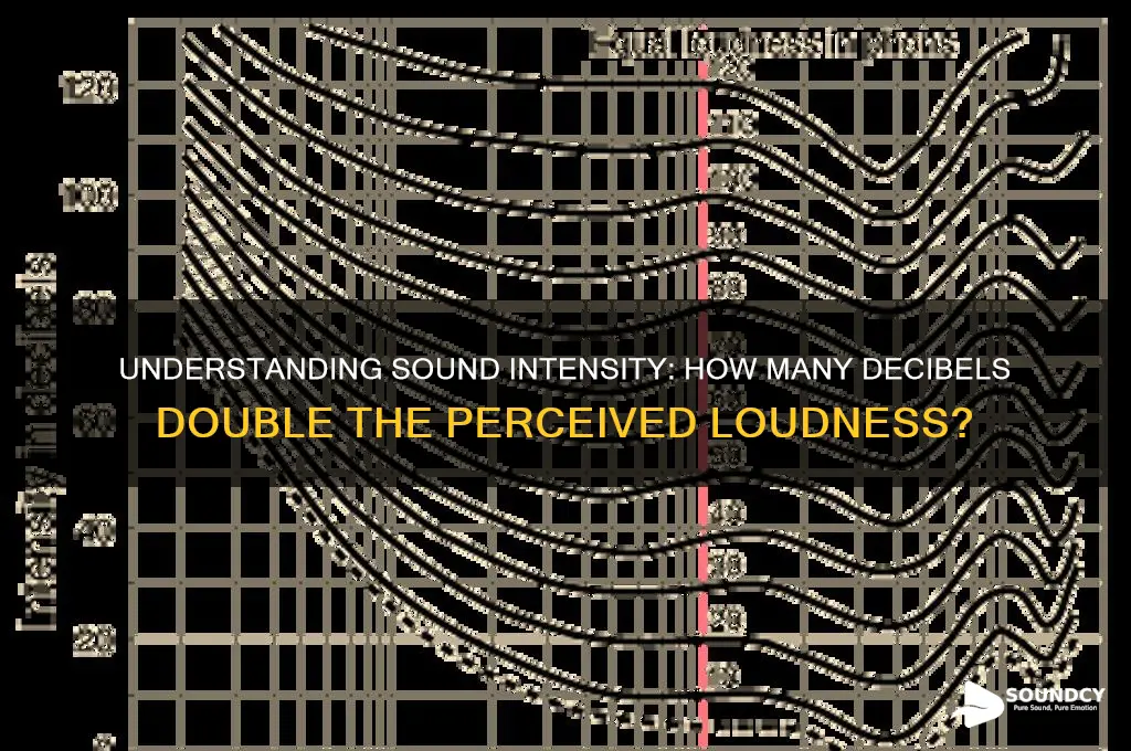 how many decibels doubles the sound