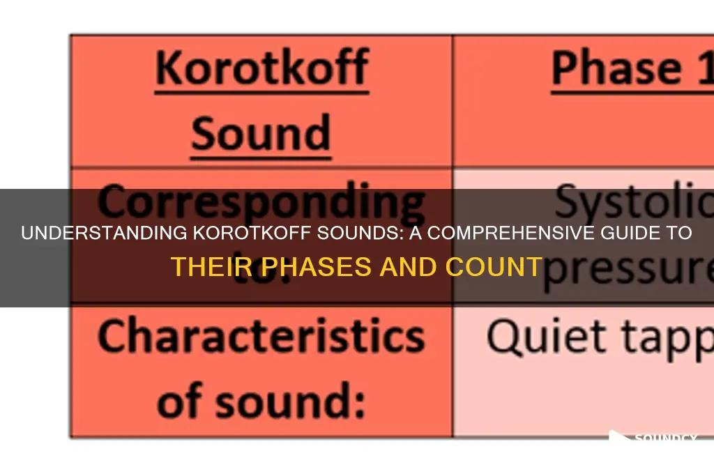 how many korotkoff sounds are there