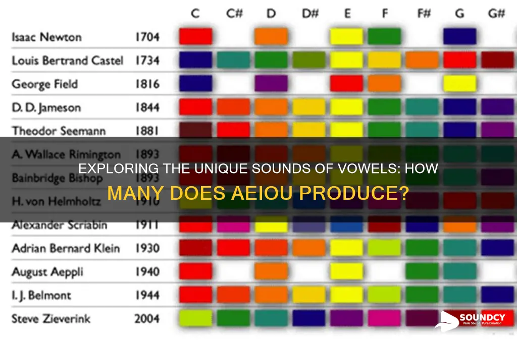 how many sound does aeiou have