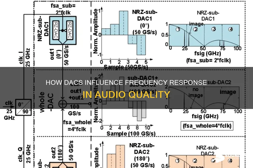 how much does a dac affect frequency response sound