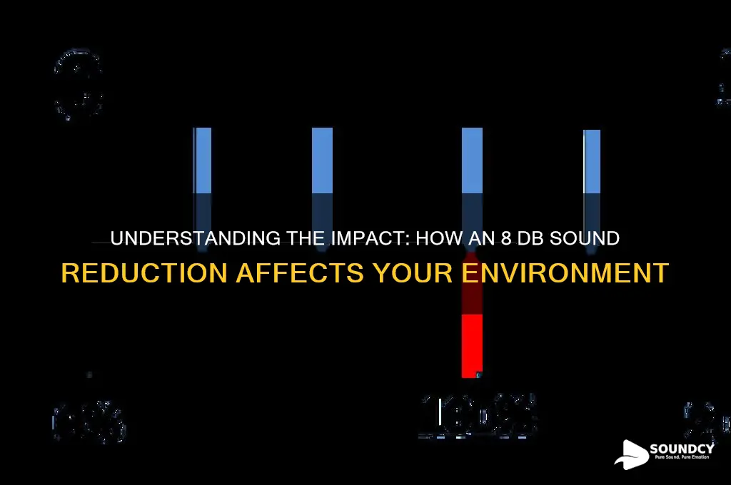 how much is a 8 db drop in sound