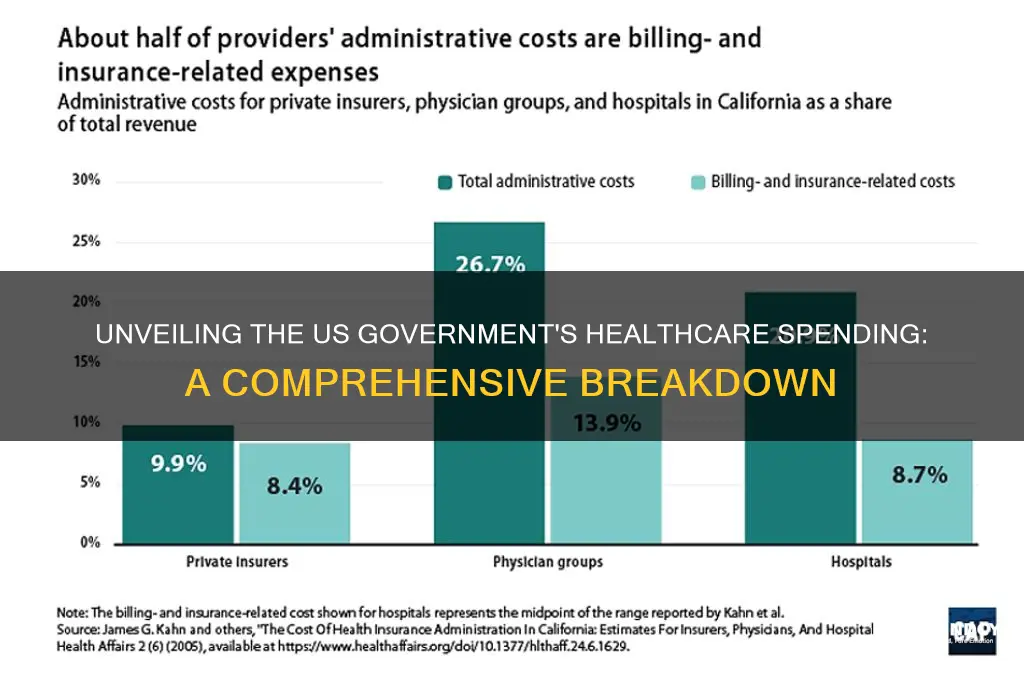 how much money does us govt sounds on healthcare