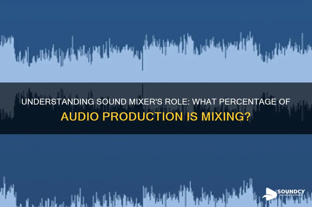 how much percent is sound mixer