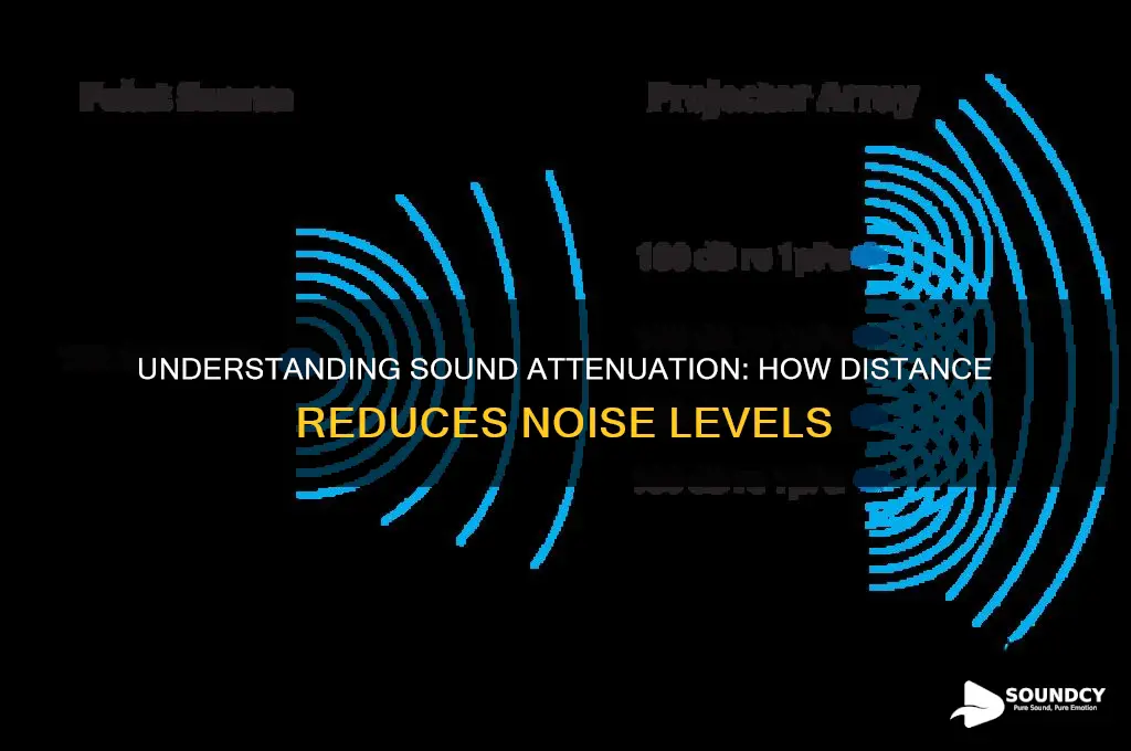 how sound decreases over distance