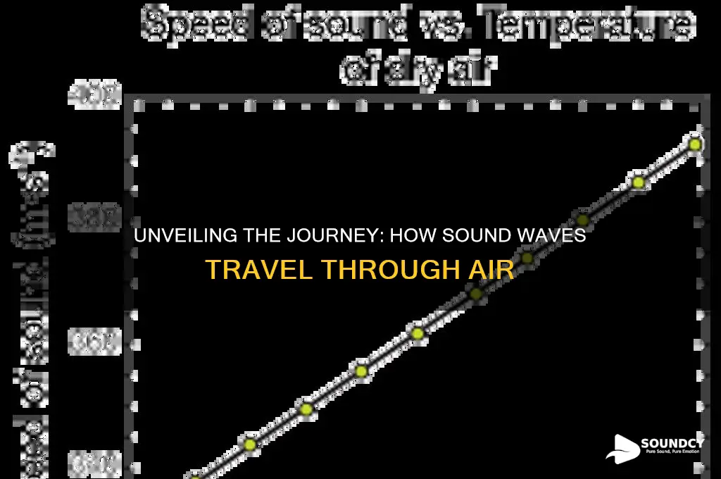 how sound moves through air