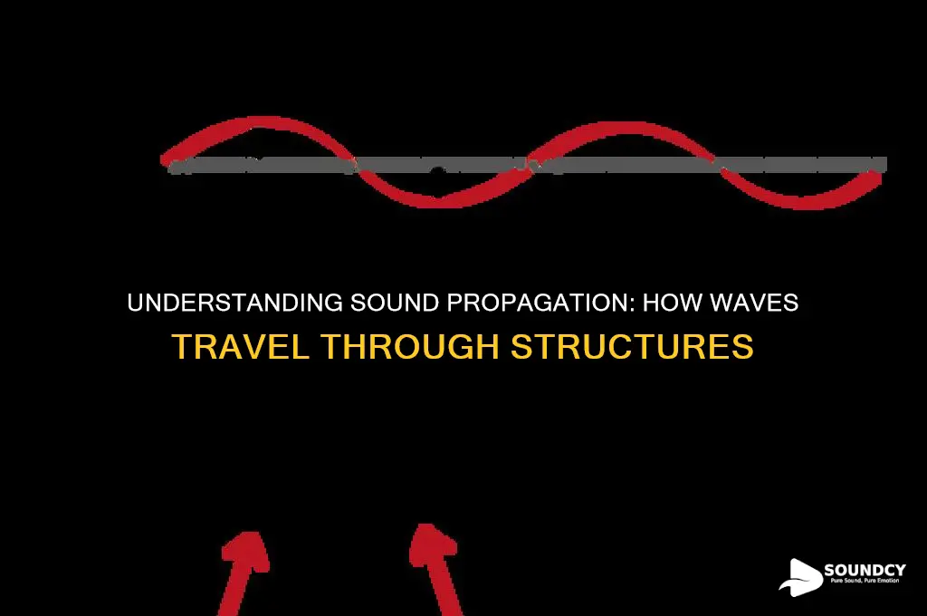 how sound propagates in structure