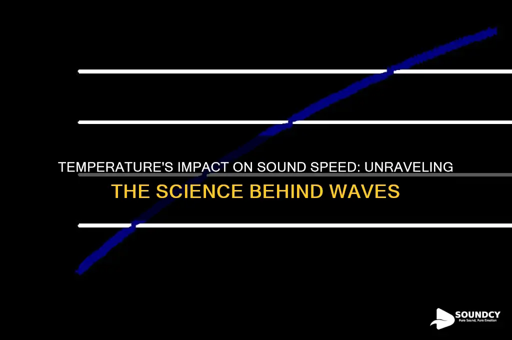 how temperature affects speed of sound