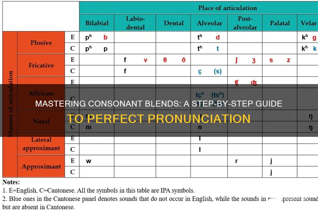 how to makeconsonant blend sounds
