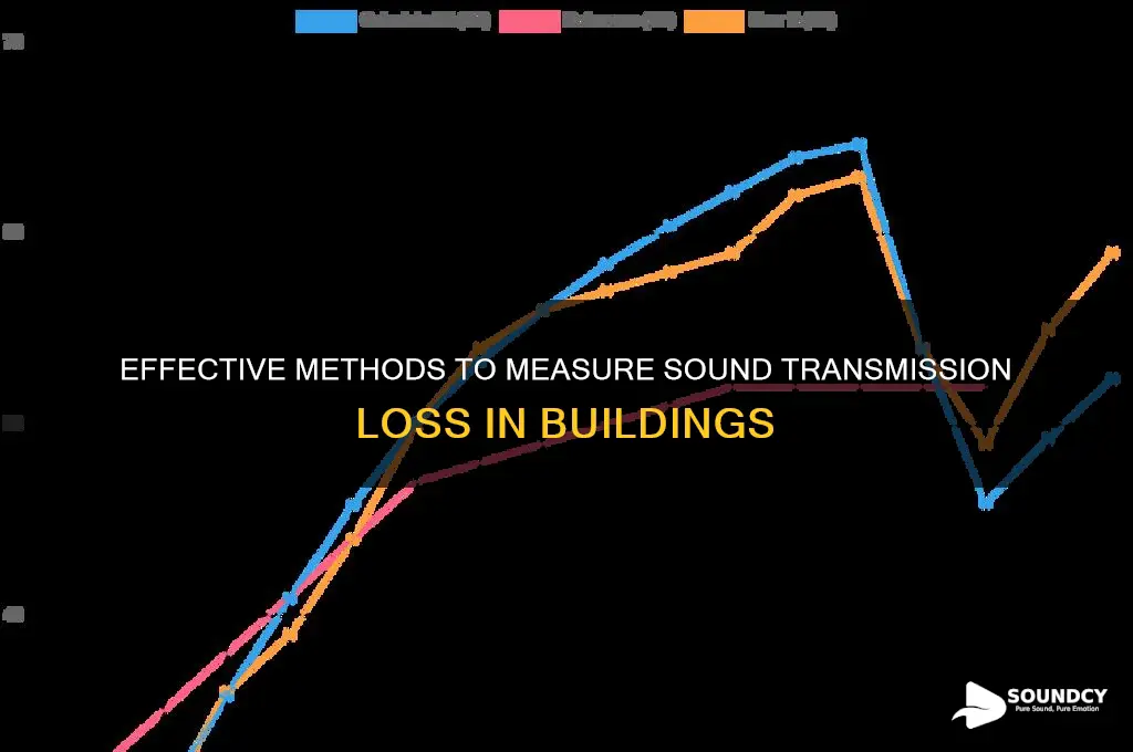 how to measure sound transmissionloss