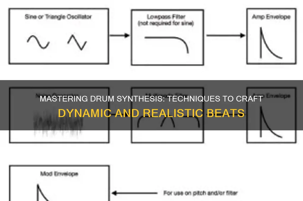 how to synthesize drum sounds