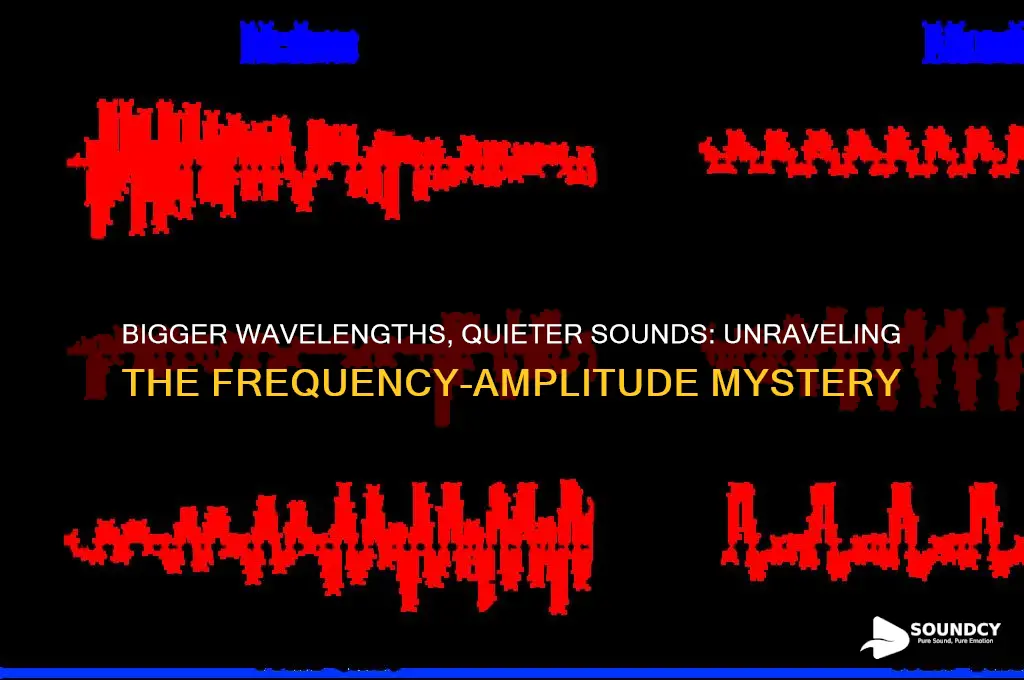 is bigger wavelength more sound
