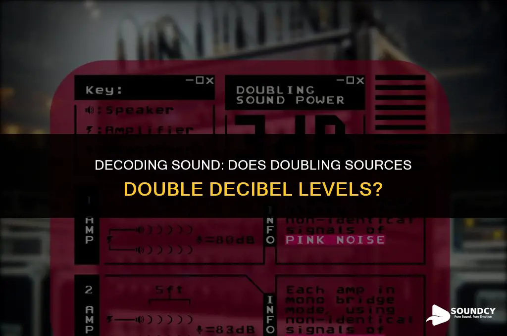 is decibel level doubled if double the sound sources