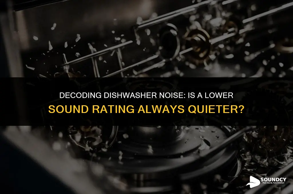 is higher or lower sound rating quieter in dishwashers