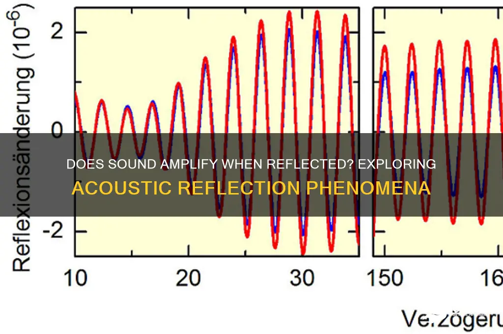 is sound amplified when reflected