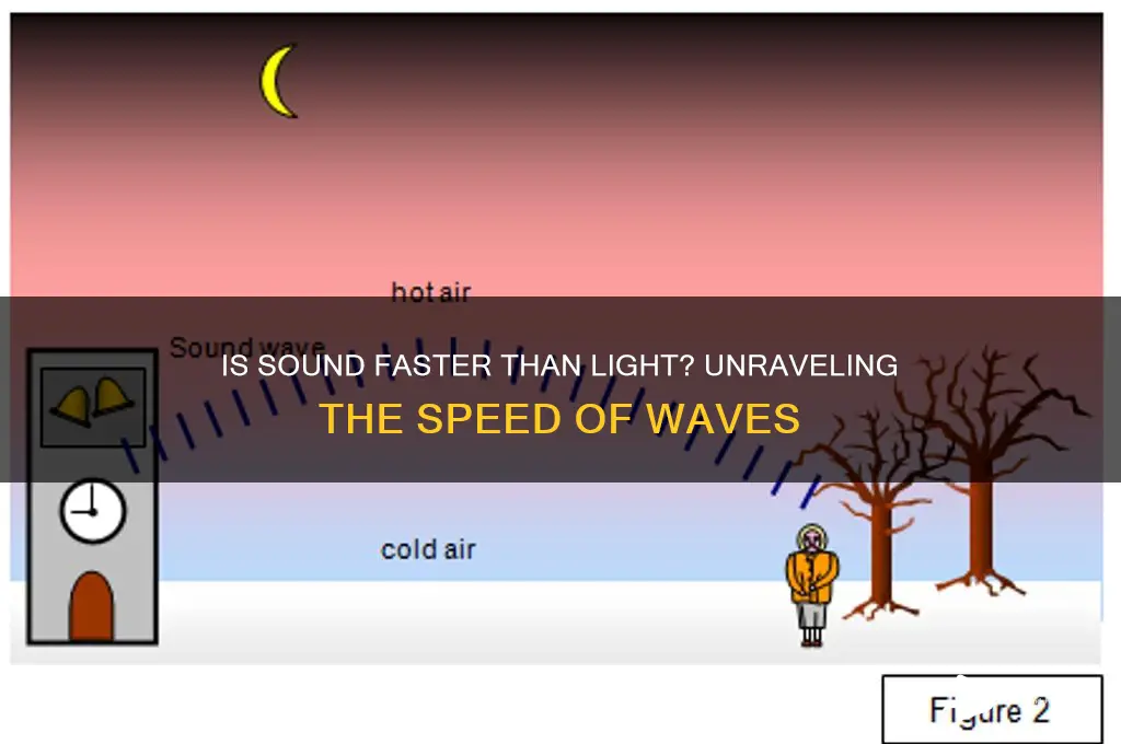is sound faste rthan light