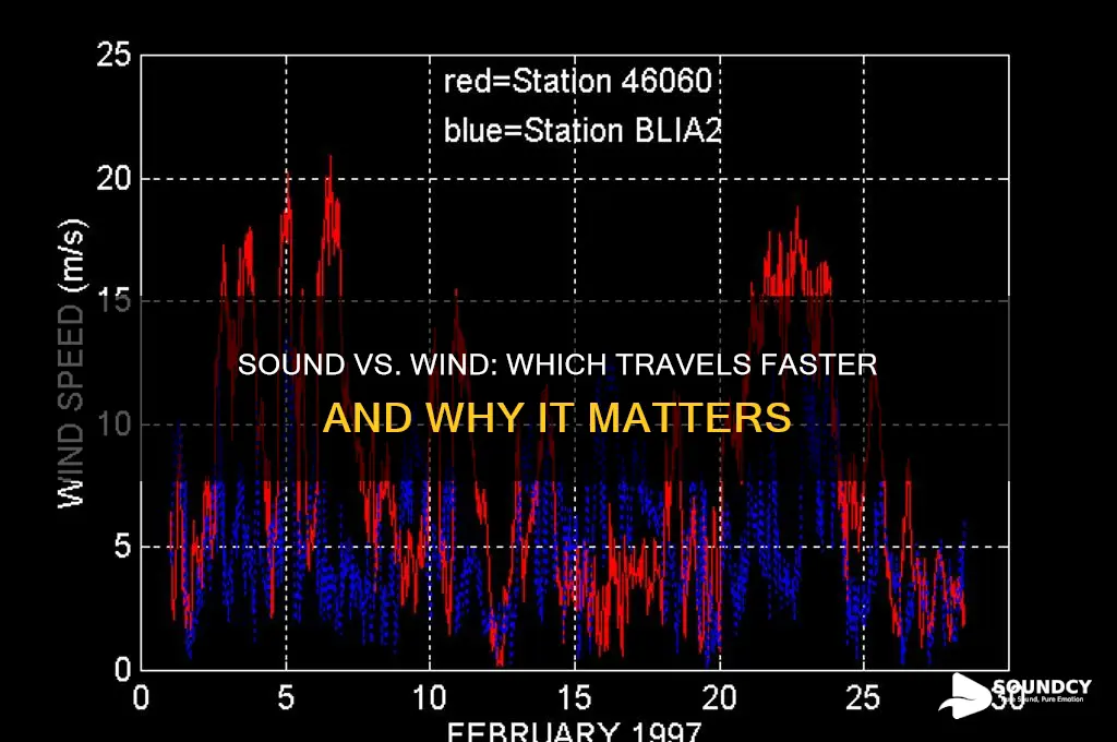 is sound faster than wind