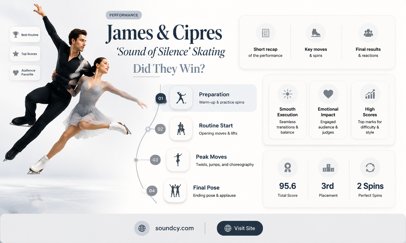 did james and cipres skating sound of silence win