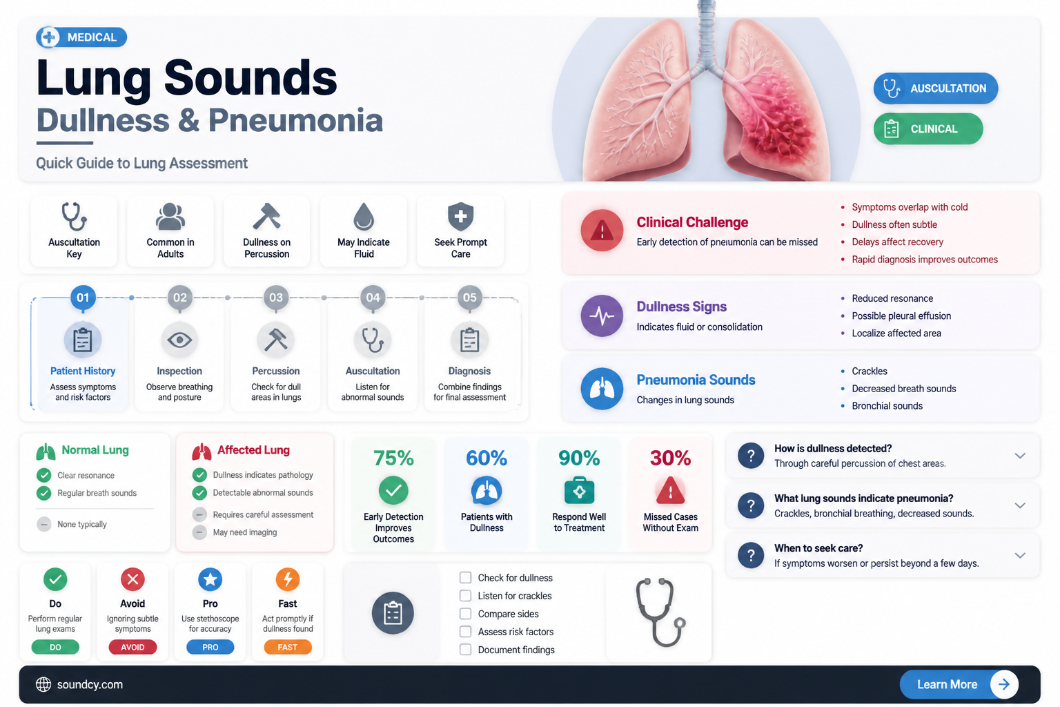 are lung sounds dull in pneumonia