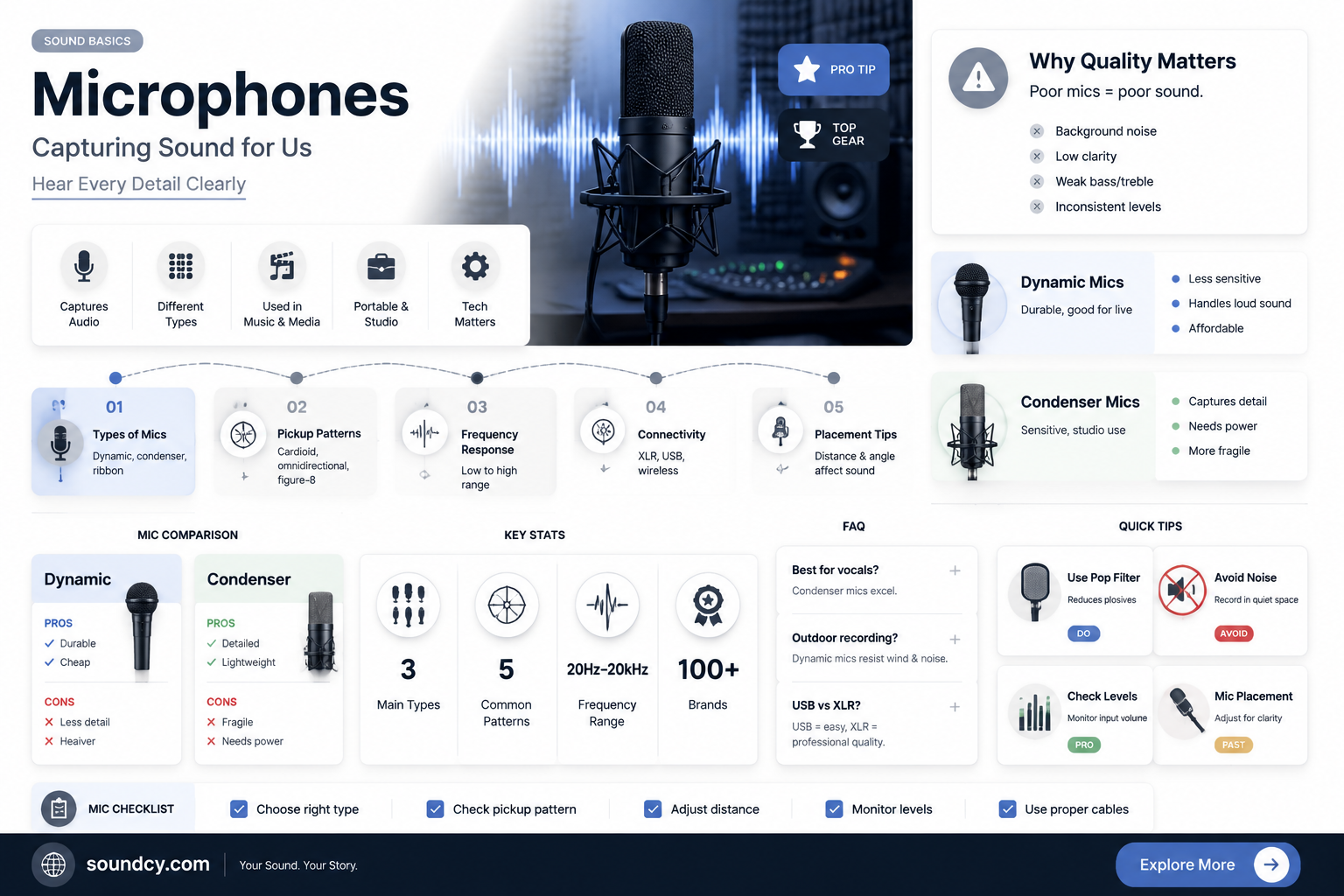 are sound and microphpne the same