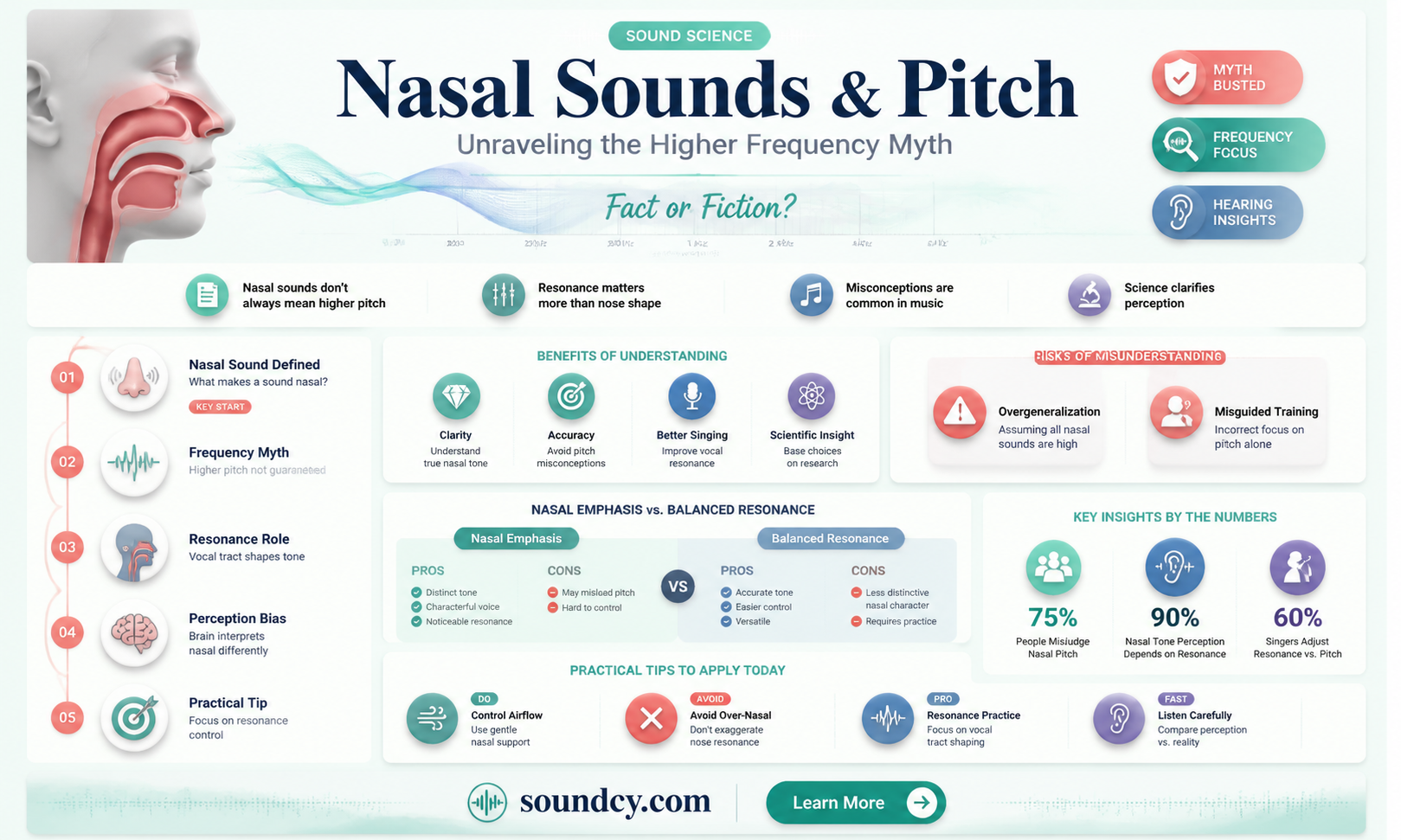 are nasal sounds higher pitched