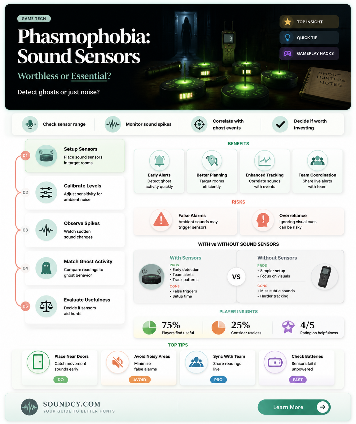 are sound sensors useless in phasmophobia