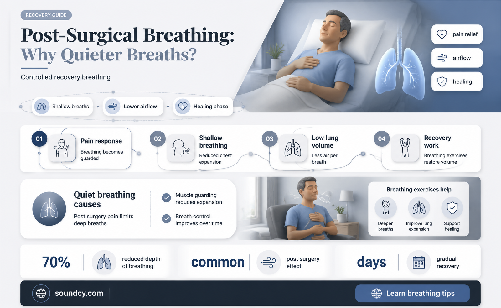 do breath sounds diminish after surgery