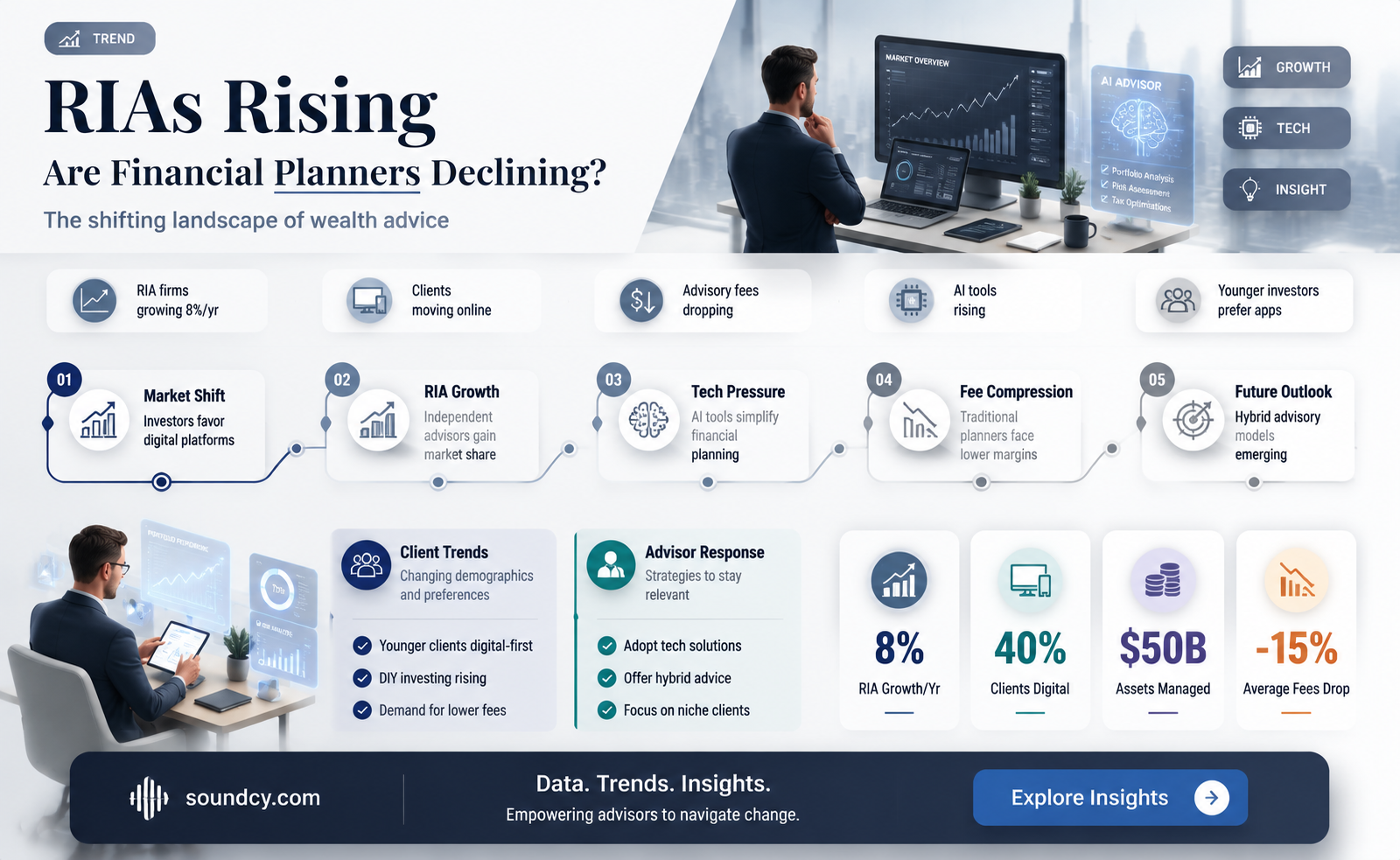 are rias sounding the death knell for financial planners
