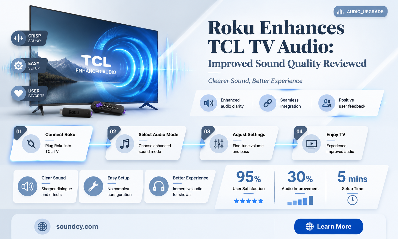 did roku improve sound quality on my tcl tv