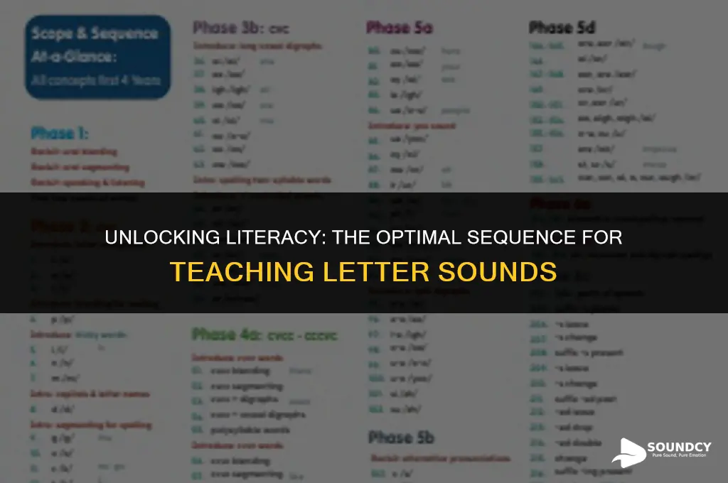 should letter sounds be taught in a particular order