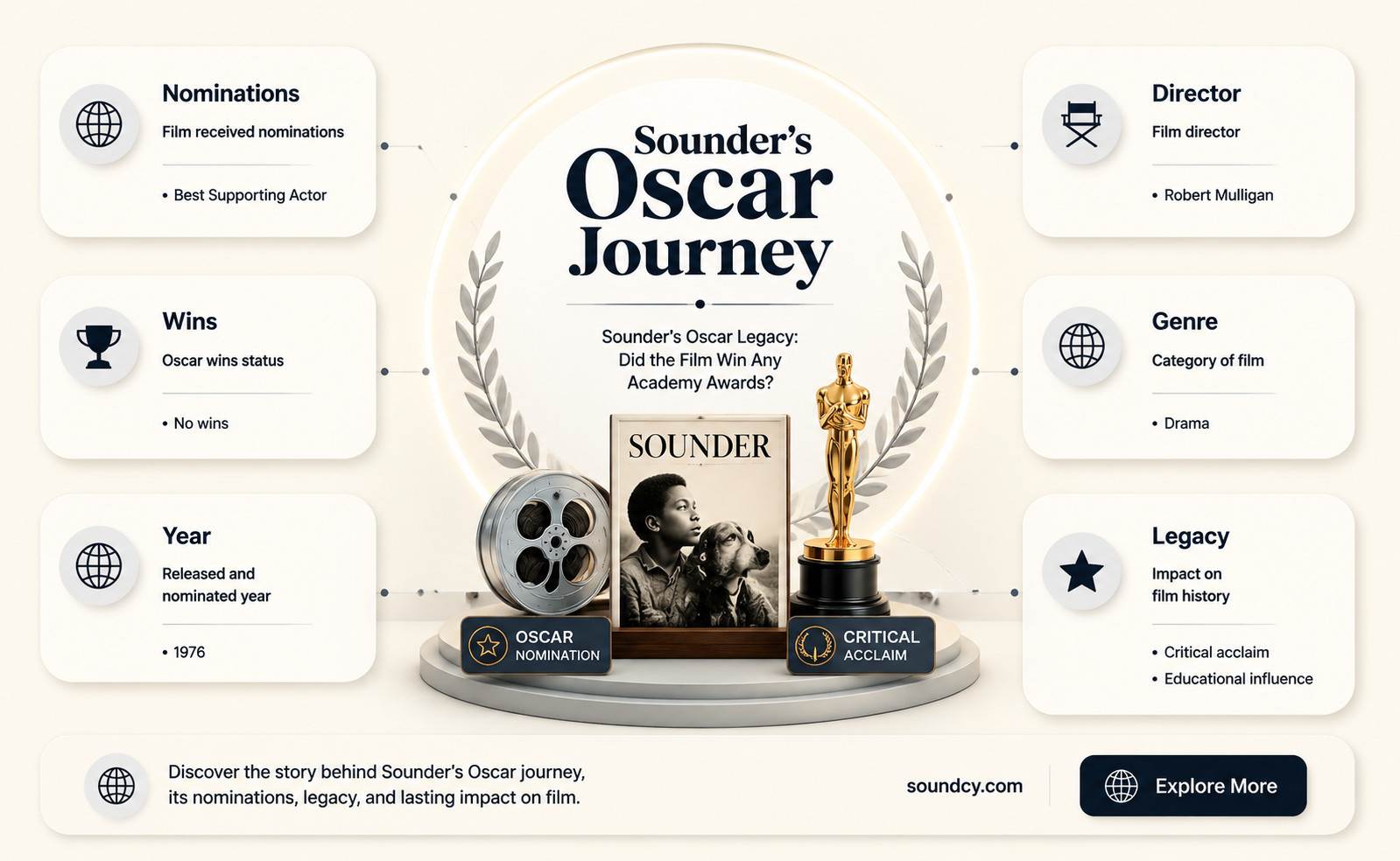 did sounder win any oscars
