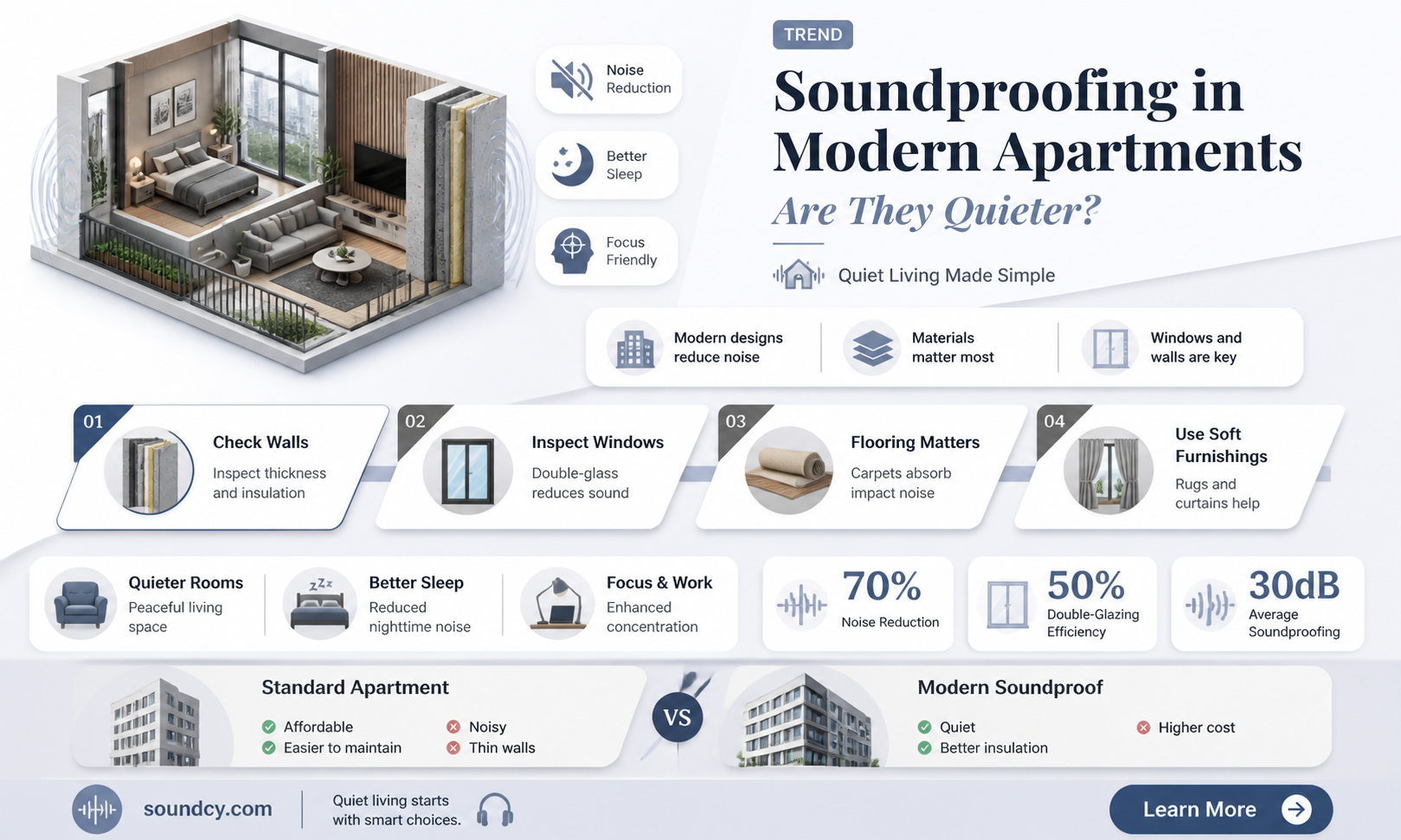are new apartments more sound proof