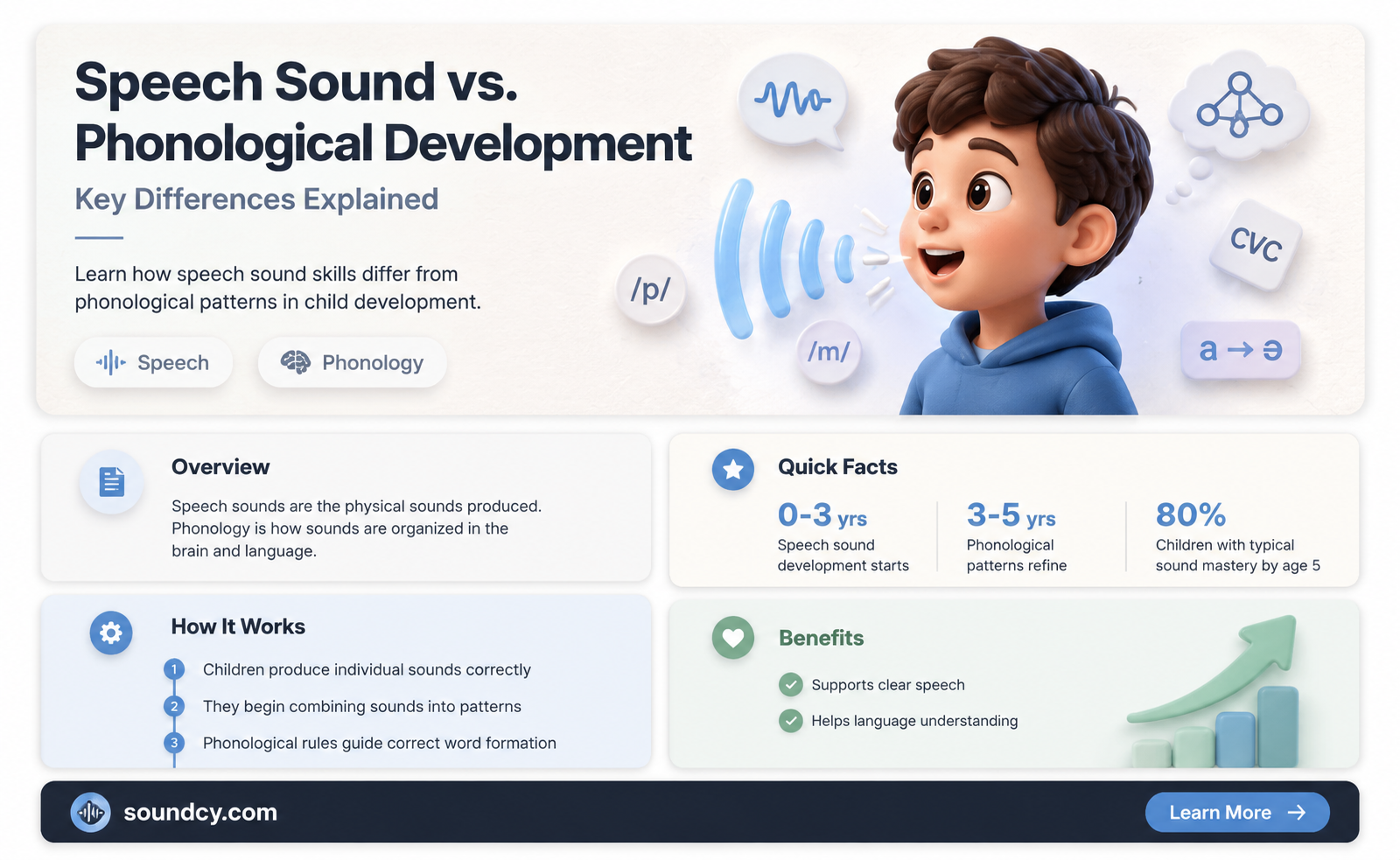 are speech sound development and phonological developments the same