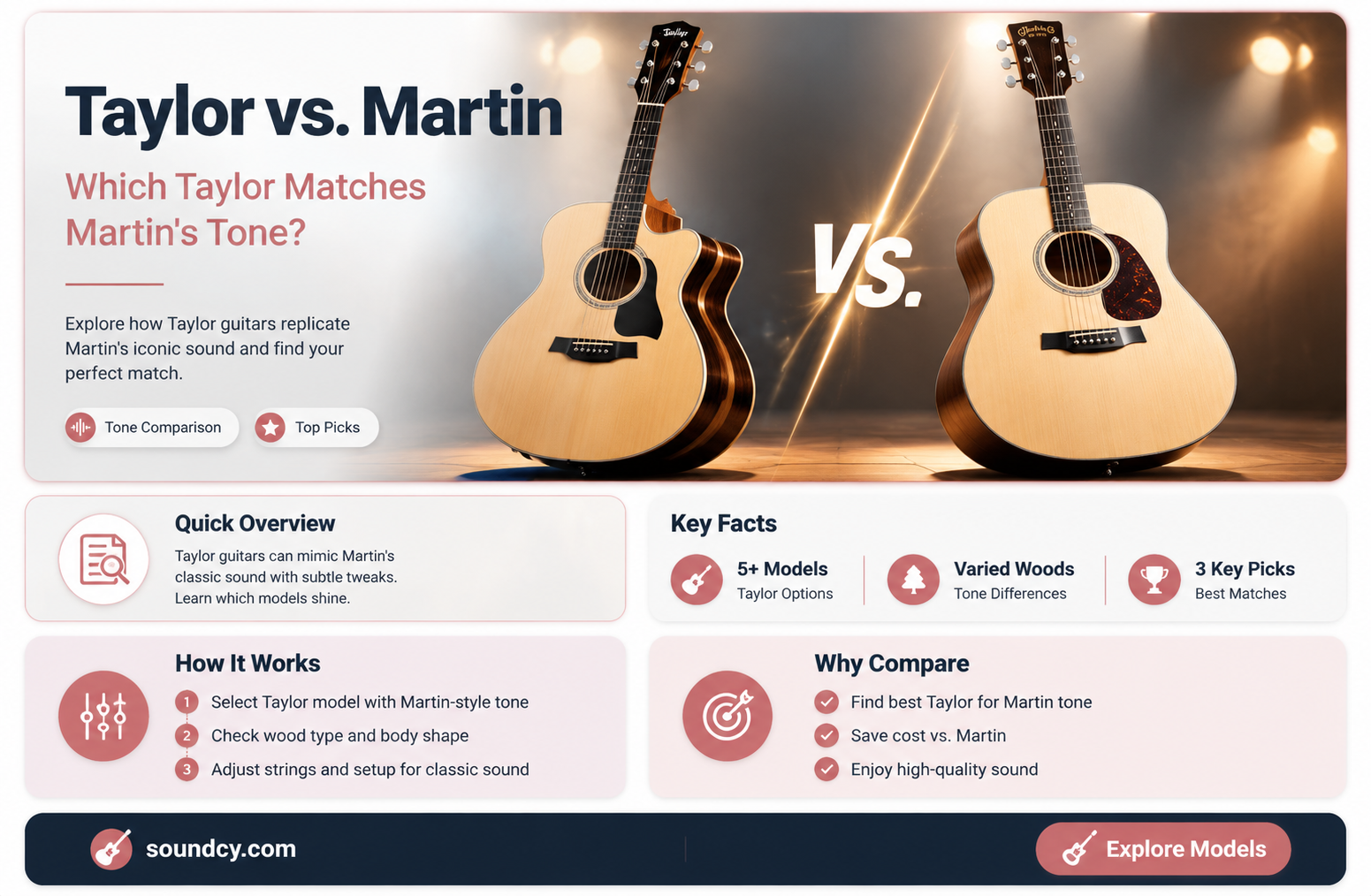 are there any taylor guitars that sound like martins