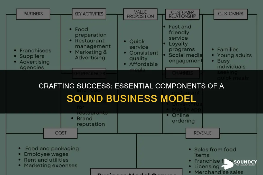 what are the components of a sound business model