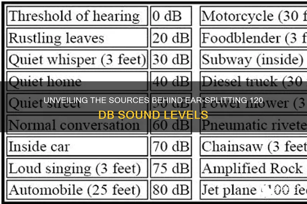 what creates 120 db sound