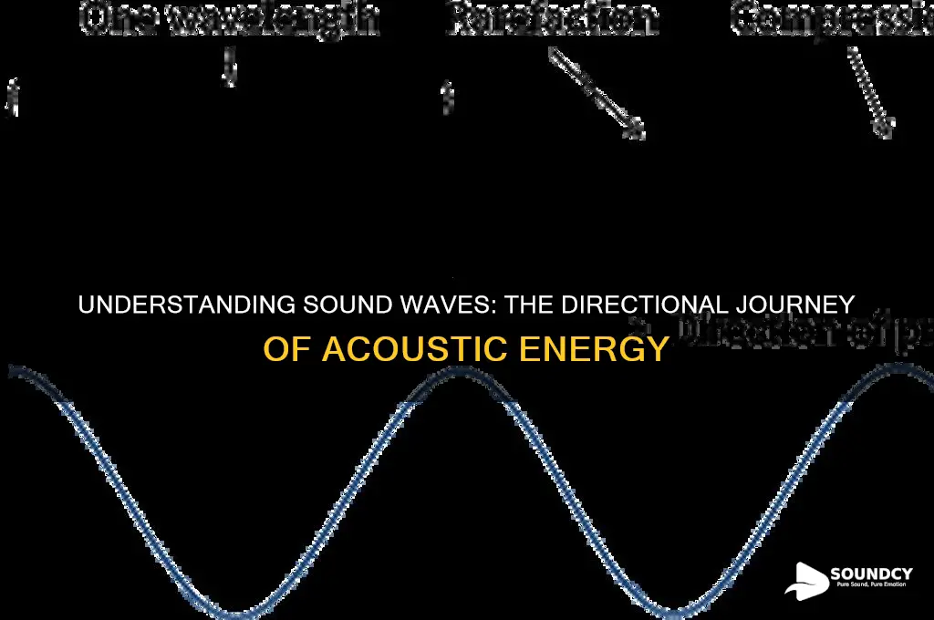 what direction does sound travel