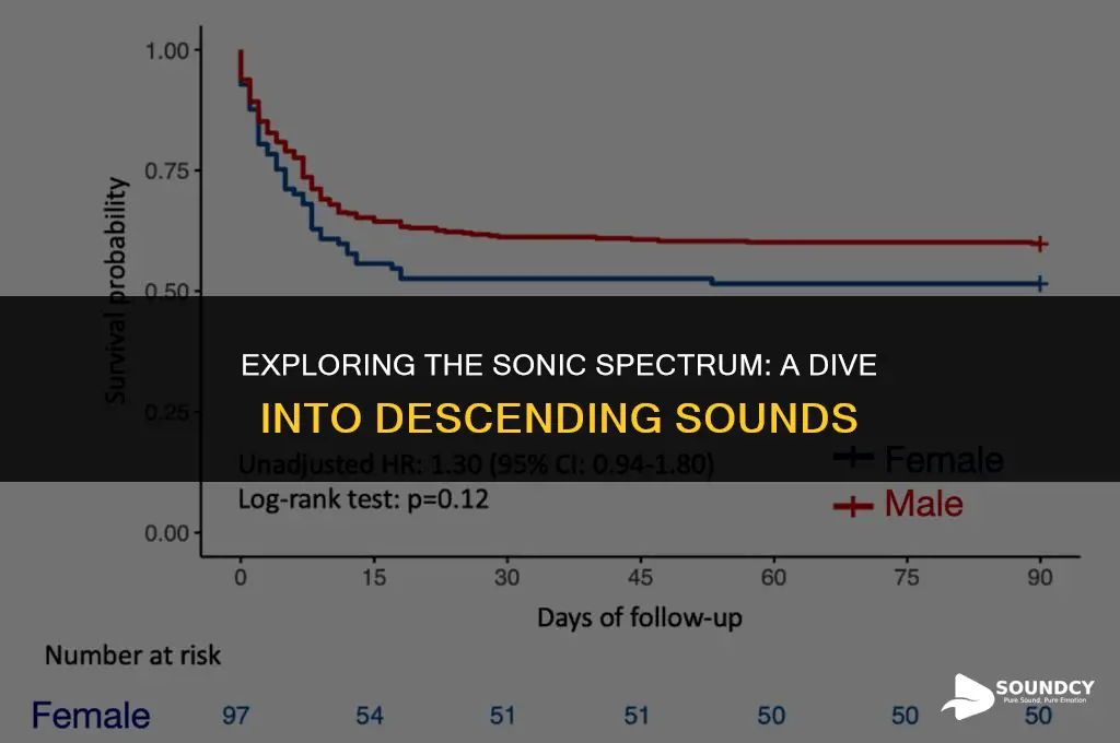 what do you call a sound that goes down