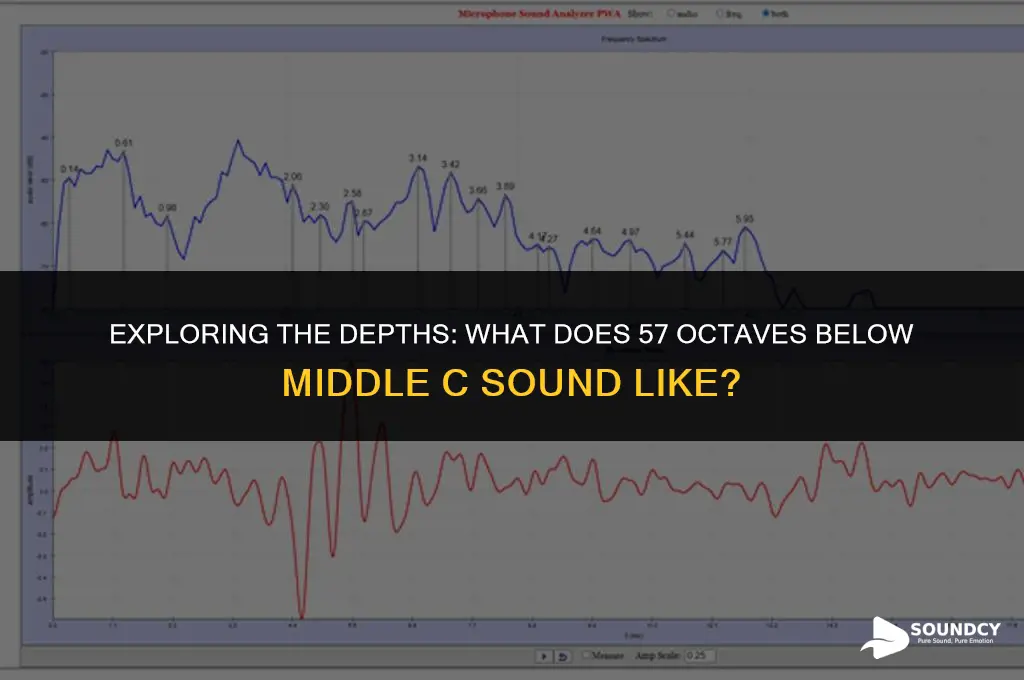 what does 57 octaves below middle c sound like