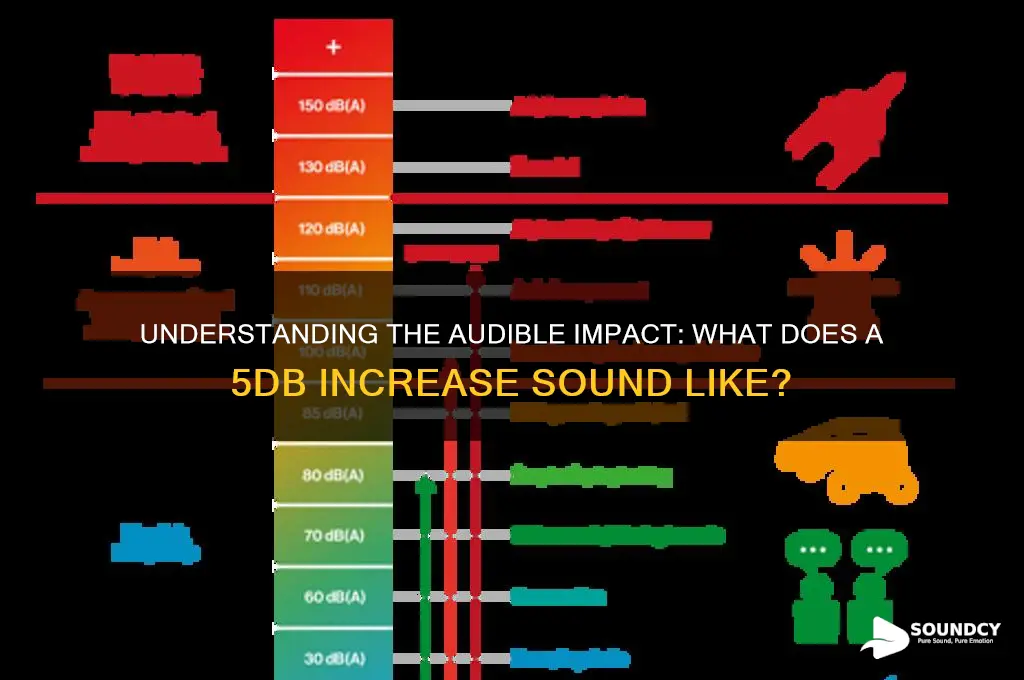 what does 5db sound like