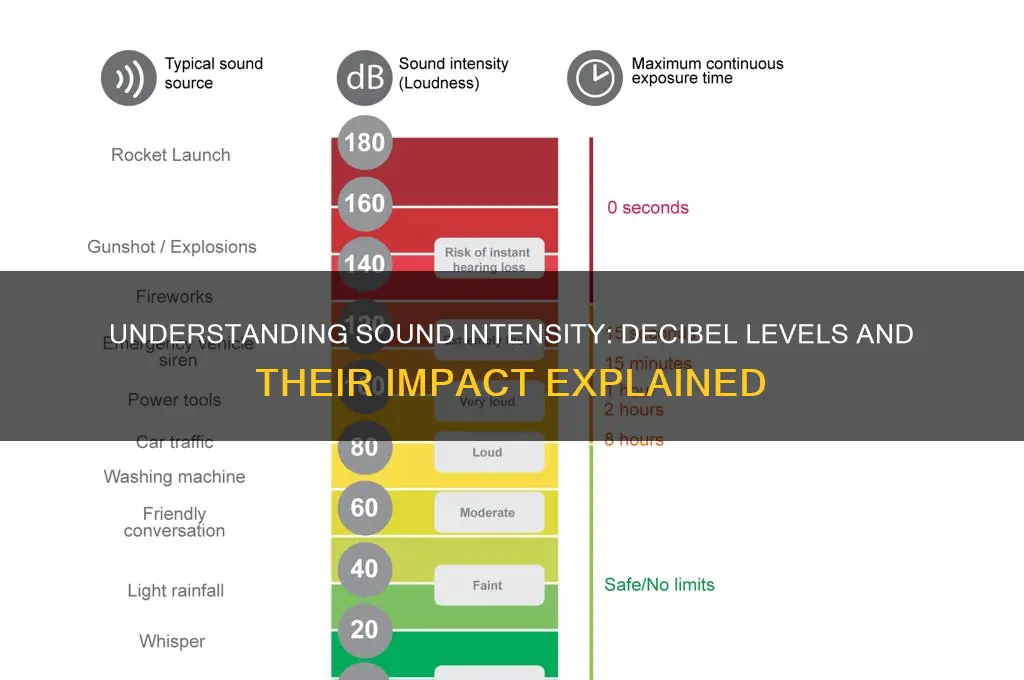 what is intensity of sound