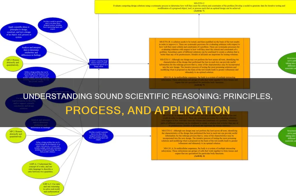 what is sound scientific reasoning