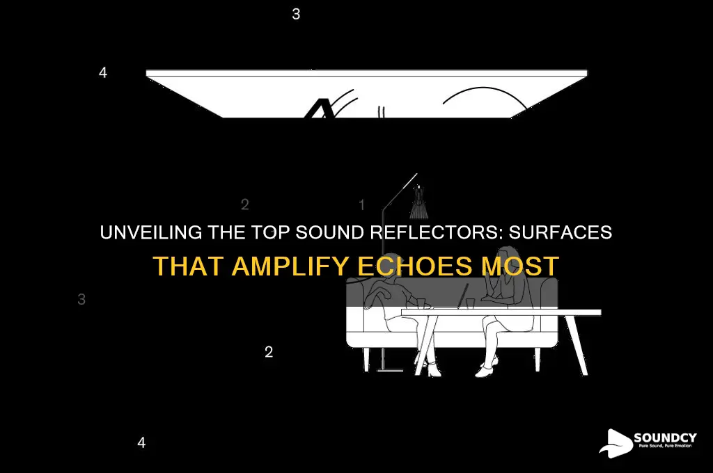 what reflects sound the most